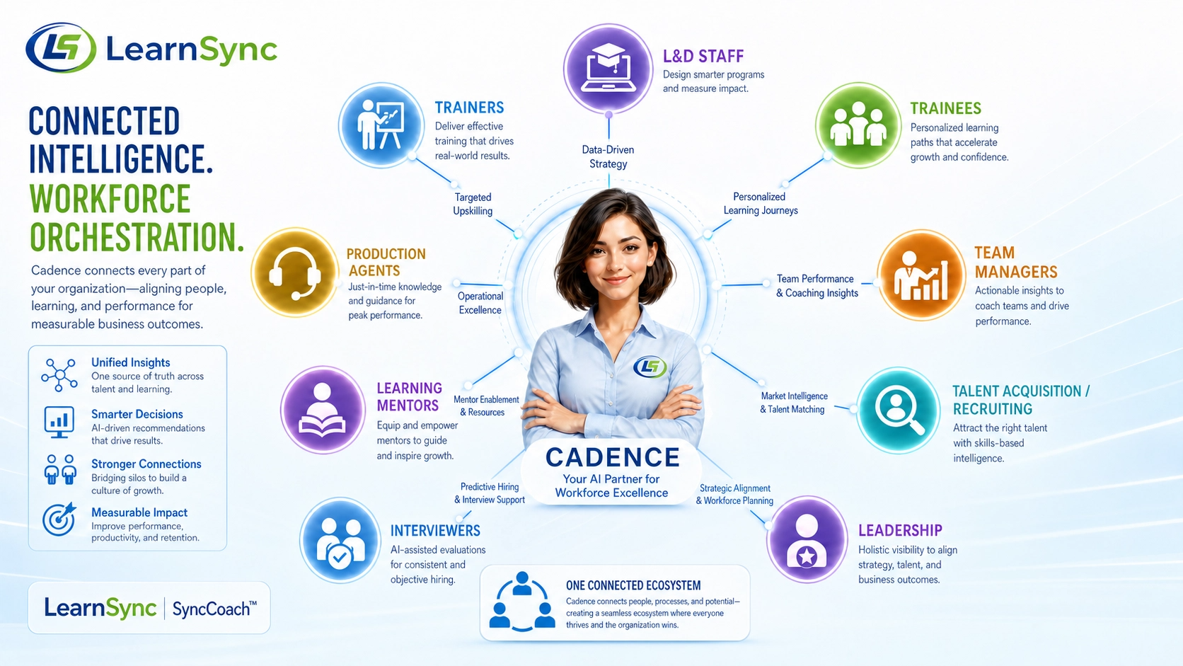Beyond Data: Orchestrating Human Potential with LearnSync Cadence™