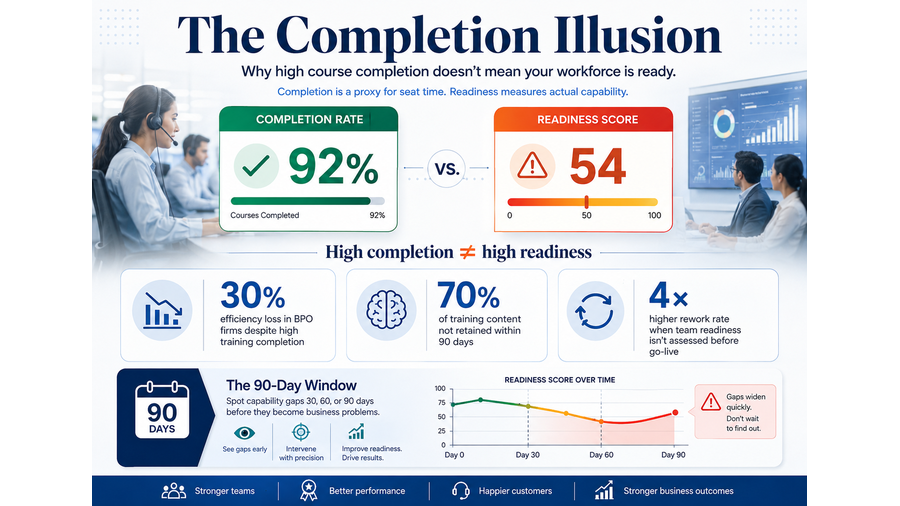 Why 70% of Training Completions Never Translate to Workforce Readiness