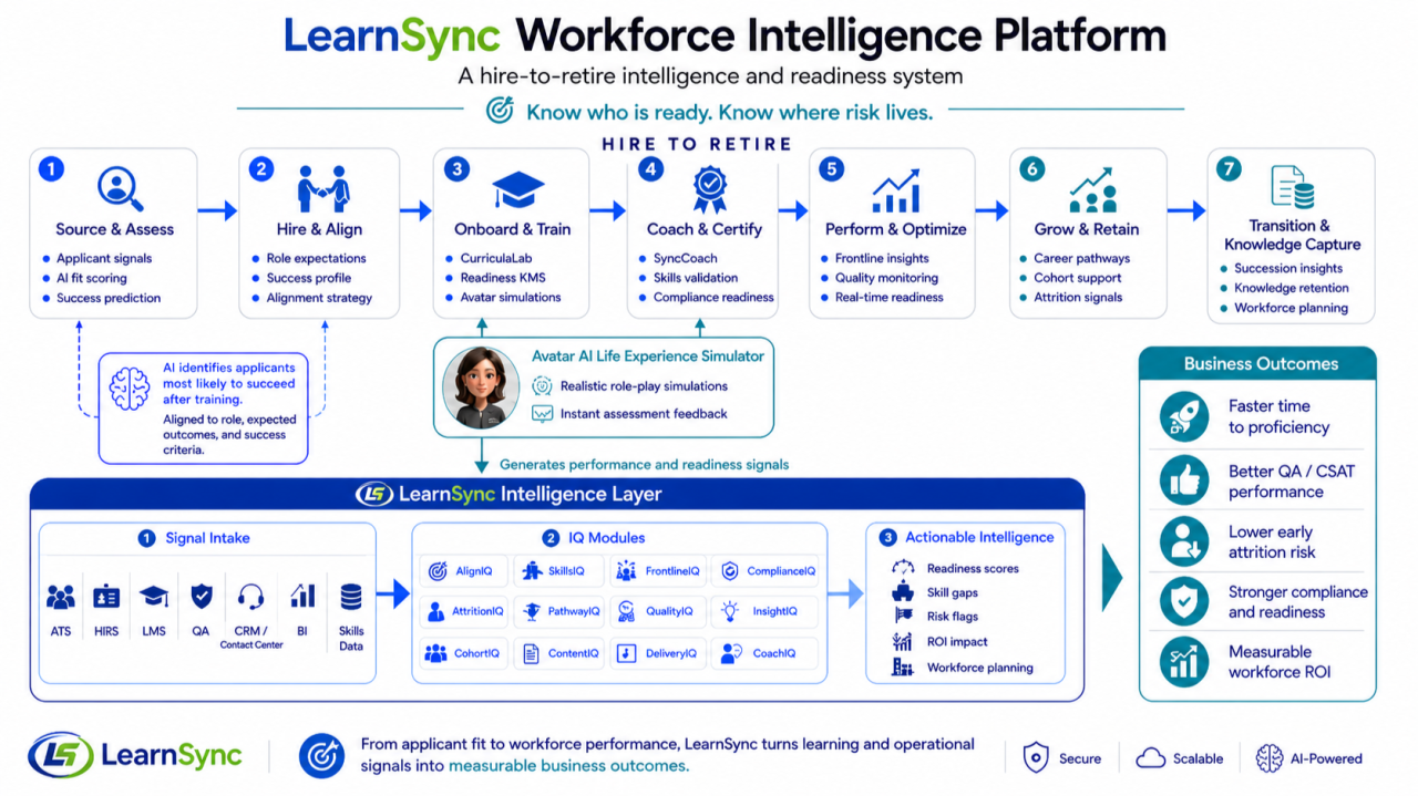 The Future of Workforce Performance is Not More Data. It is Connected Intelligence